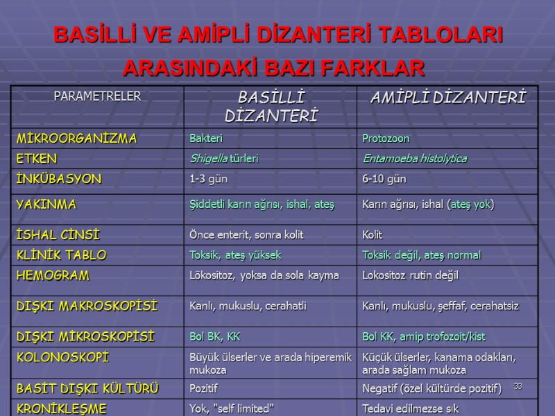 BASİLLİ VE AMİPLİ DİZANTERİ TABLOLARI ARASINDAKİ BAZI FARKLAR  33